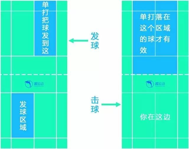 单打发球和击球区域