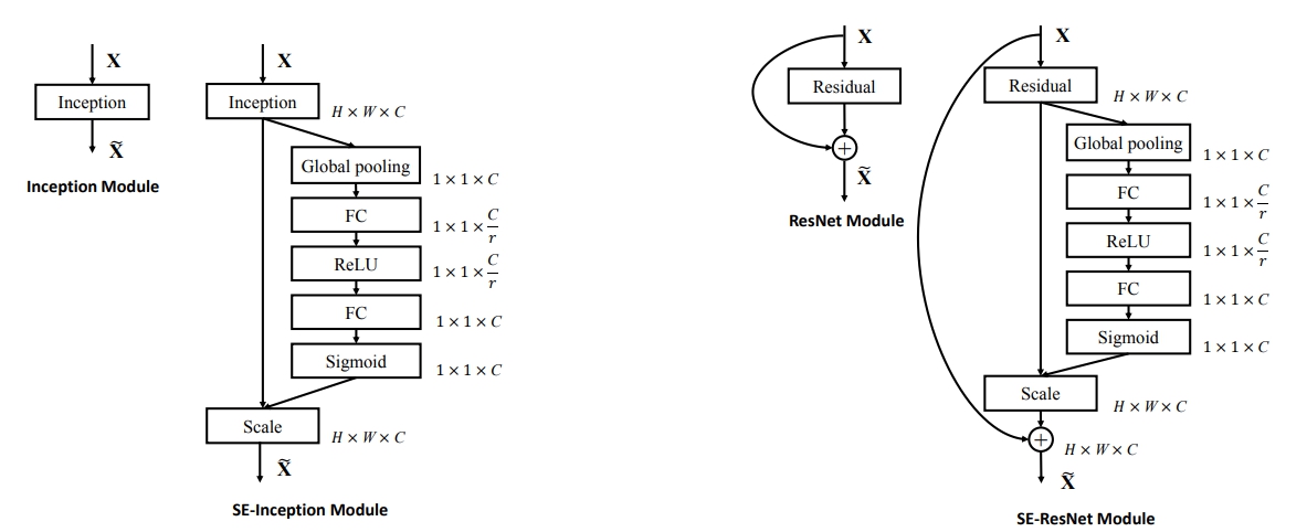 SE模块在Inception和ResNet上的应用